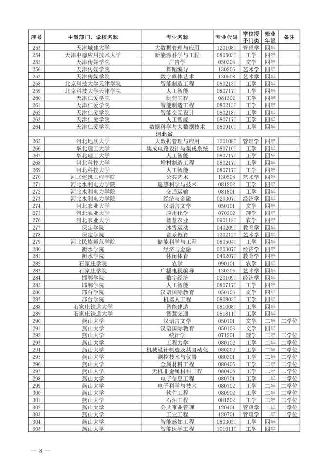 2022新增本科专业名单-2022年新增本科专业公示