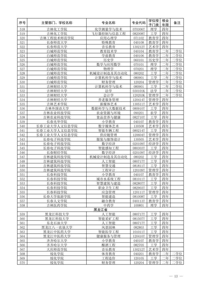 2022新增本科专业名单-2022年新增本科专业公示