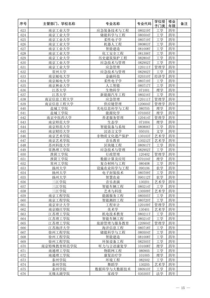 2022新增本科专业名单-2022年新增本科专业公示