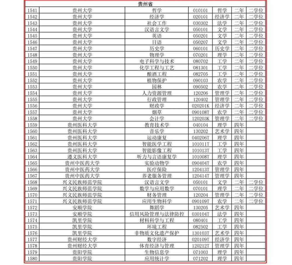 贵州本科专业有哪些？附贵州本科专业目录