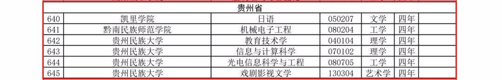 贵州本科专业有哪些？附贵州本科专业目录