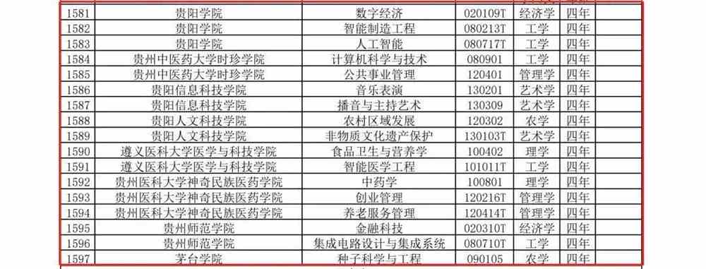 贵州本科专业有哪些？附贵州本科专业目录