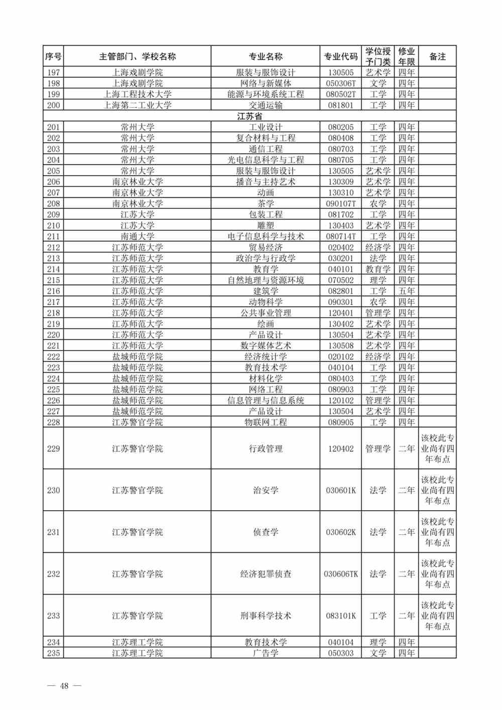 贵州本科专业有哪些？附贵州本科专业目录