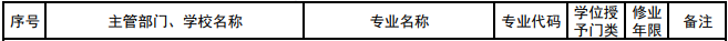 河南新增专业有哪些？附<a href='/zhuanlan/henanbk/'>河南本科</a>专业目录