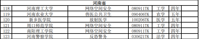 河南新增专业有哪些？附河南本科专业目录