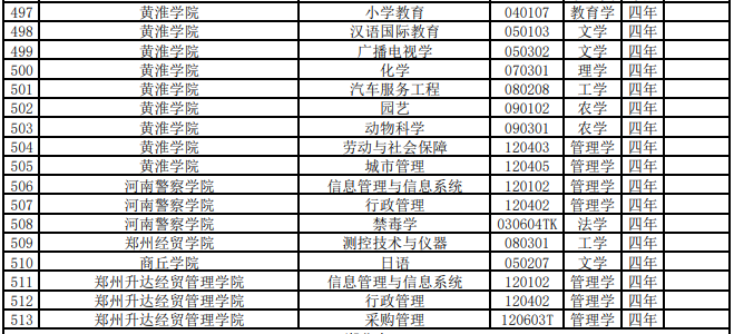 河南新增专业有哪些？附河南本科专业目录