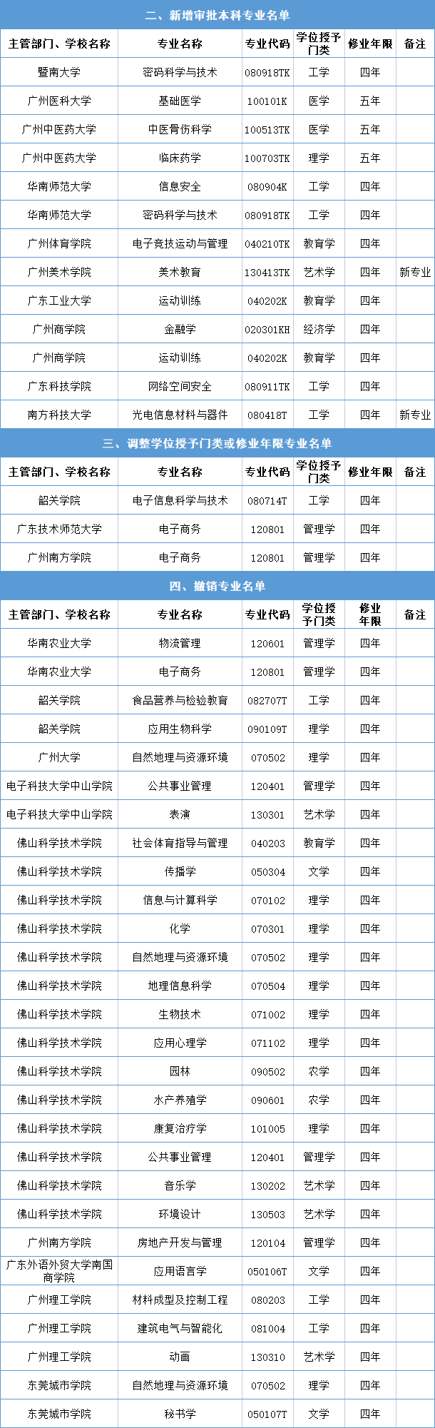 广东专业目录-广东本科专业名称及代码