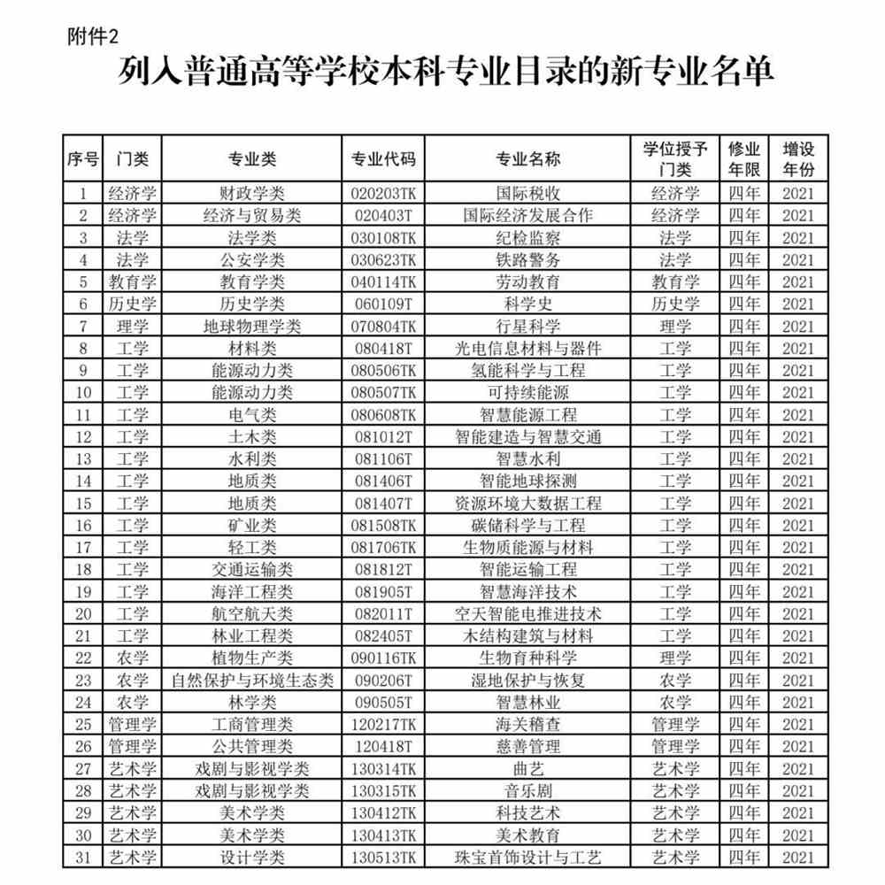 2022新增本科专业名单-2022年新增本科专业公示