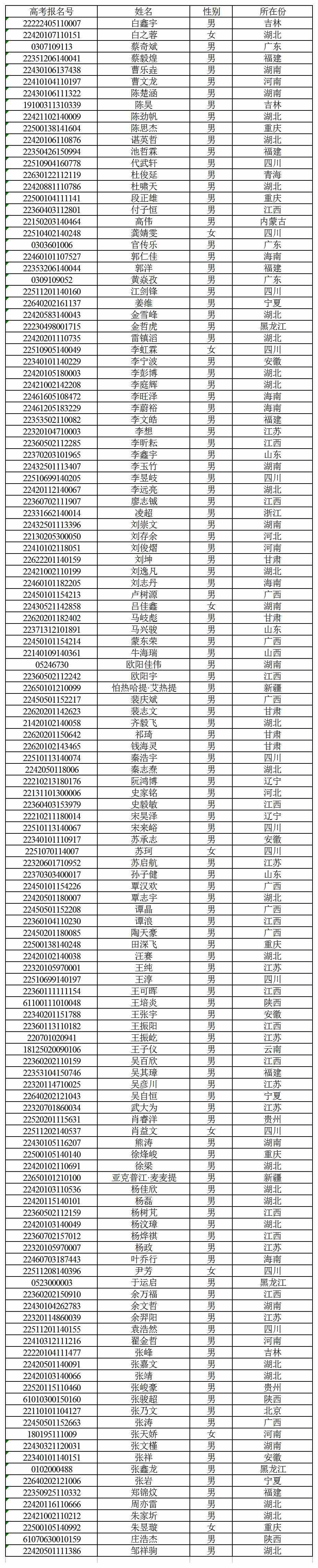 <a href='/zhuanlan/hubeibk/30/'>三峡大学</a>2022年高水平运动队招生资格初审合格名单