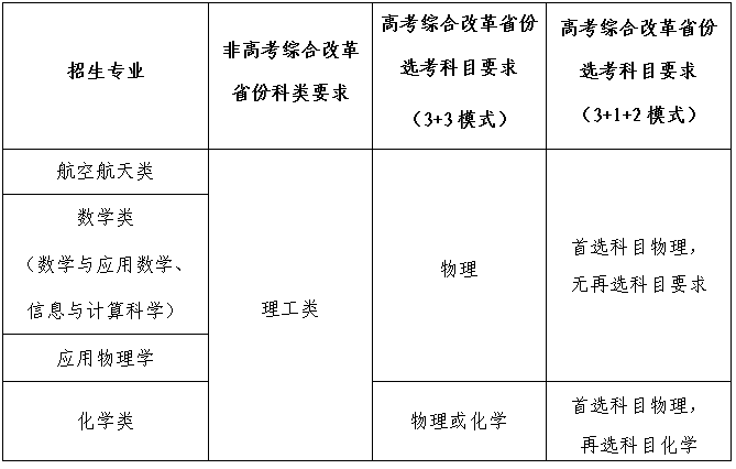 【2022强基计划】西北工业大学2022年<a href='/zhuanti/qjjhzsjz/'>强基计划招生简章</a>