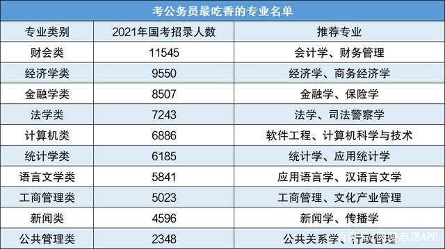 想考公务员报考什么专业比较好？工商管理考公务员太难吗？