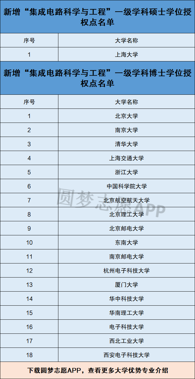 中国最好的集成电路大学排名：附女生学集成电路专业就业前景