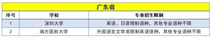 高考日语受限的专业有哪些？附高考日语不能选的专业