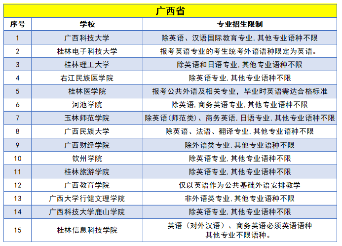 高考日语受限的专业有哪些？附高考日语不能选的专业