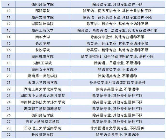 高考日语受限的专业有哪些？附高考日语不能选的专业