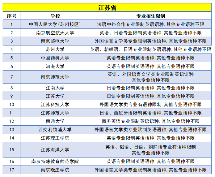 高考日语受限的专业有哪些？附高考日语不能选的专业
