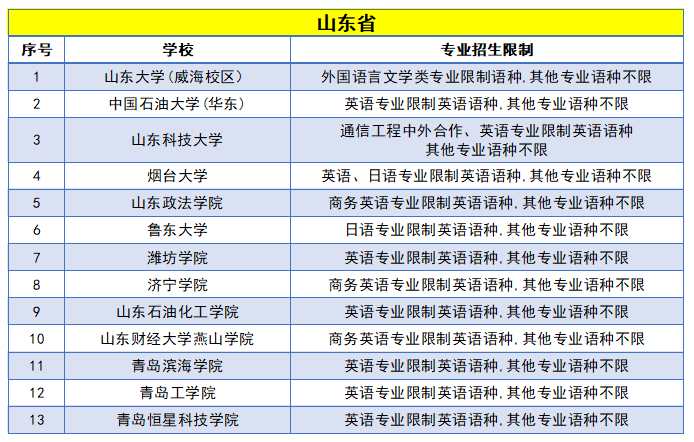 高考日语受限的专业有哪些？附高考日语不能选的专业