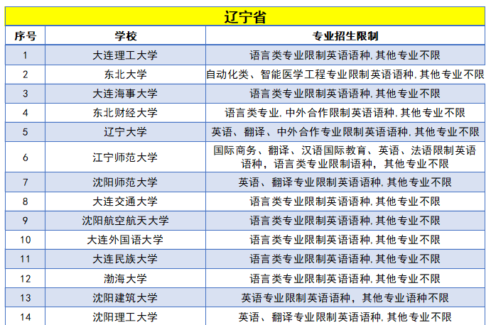 高考日语受限的专业有哪些？附高考日语不能选的专业