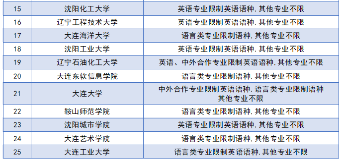 高考日语受限的专业有哪些？附高考日语不能选的专业