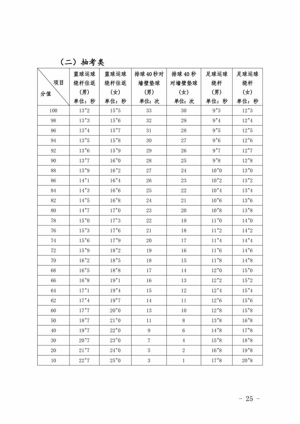 2022年福建莆田体育中考时间：4月8日-28日、5月28日
