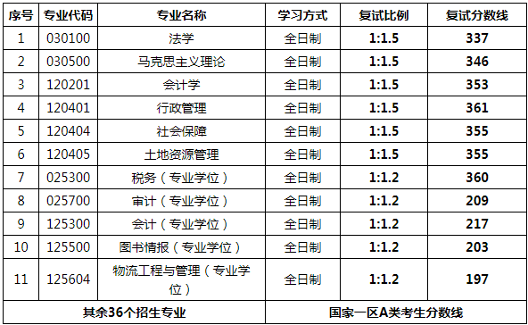 山西财经大学2022年考研复试分数线