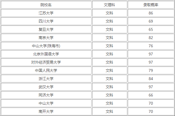 2022年高考文科620~650分左右可以上哪几所大学
