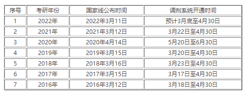 2022国家考研调剂系统开放时间 历年考研调剂系统开放时间