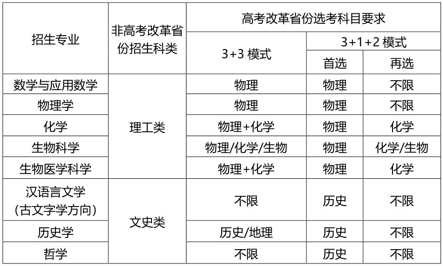 山东大学2022年<a href='/zhuanti/qjjhzsjz/'>强基计划招生简章</a>