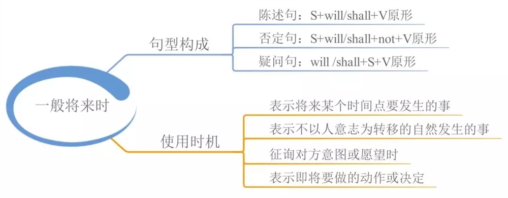 高中英语语法知识点归纳-高中英语必修掌握的语法