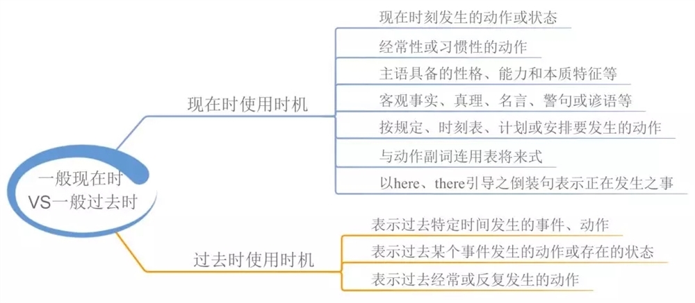 高中英语语法知识点归纳-高中英语必修掌握的语法