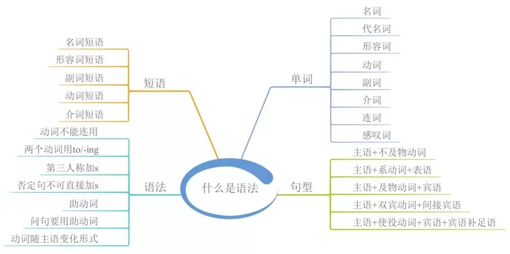 高中英语语法知识点归纳-高中英语必修掌握的语法