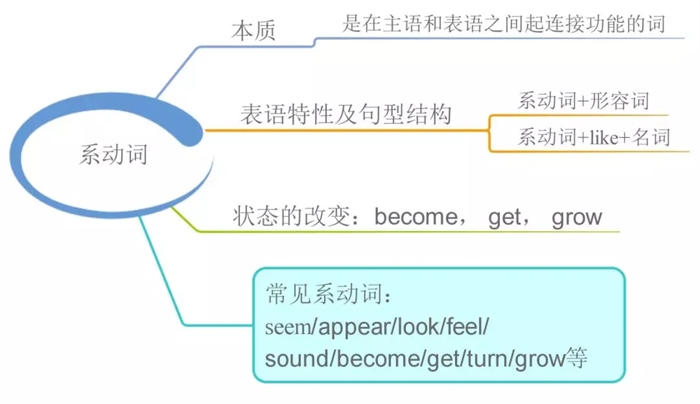 高中英语语法知识点归纳-高中英语必修掌握的语法