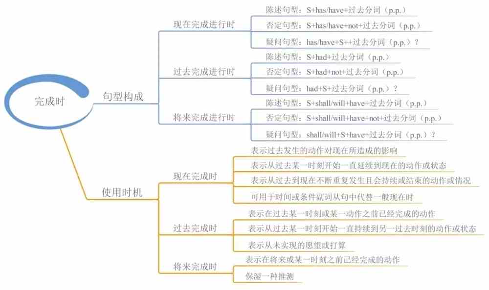 高中英语语法知识点归纳-高中英语必修掌握的语法