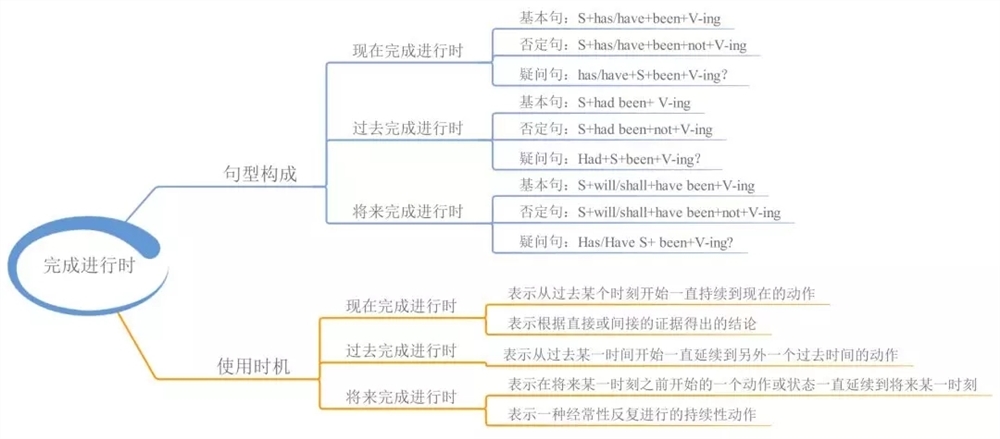 高中英语语法知识点归纳-高中英语必修掌握的语法