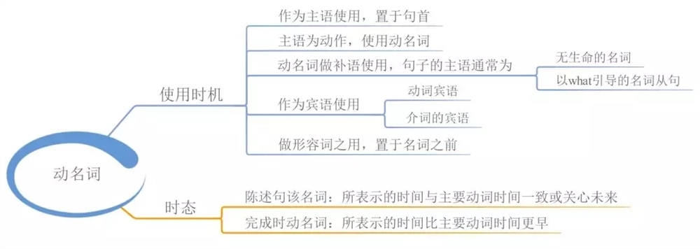 高中英语语法知识点归纳-高中英语必修掌握的语法