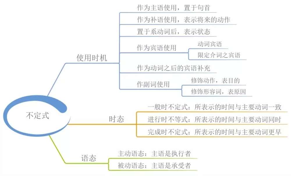 高中英语语法知识点归纳-高中英语必修掌握的语法