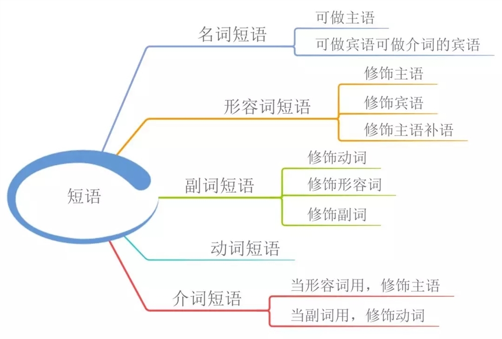 高中英语语法知识点归纳-高中英语必修掌握的语法
