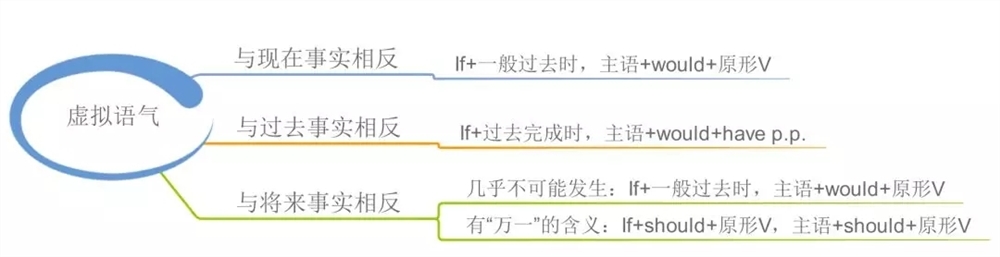 高中英语语法知识点归纳-高中英语必修掌握的语法