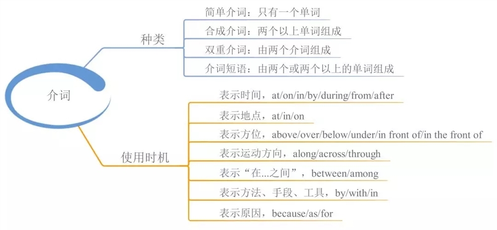 高中英语语法知识点归纳-高中英语必修掌握的语法