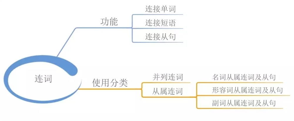 高中英语语法知识点归纳-高中英语必修掌握的语法