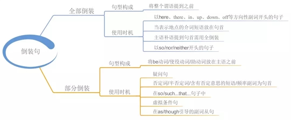 高中英语语法知识点归纳-高中英语必修掌握的语法