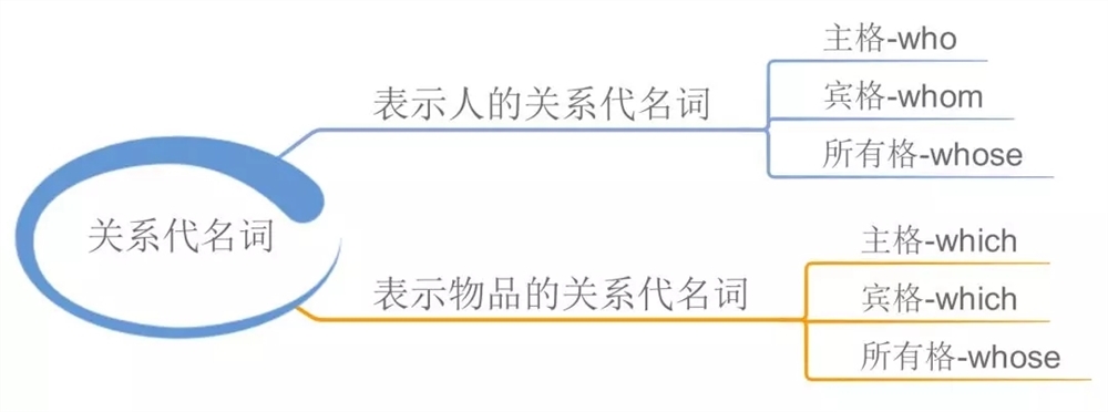 高中英语语法知识点归纳-高中英语必修掌握的语法