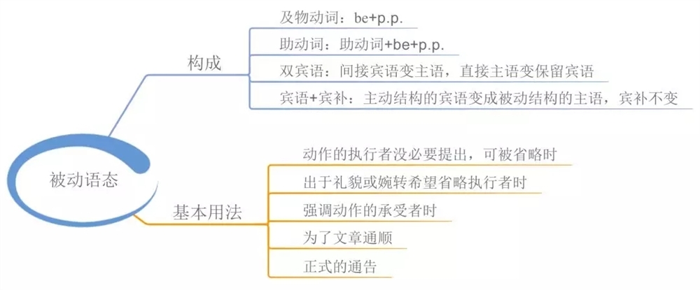 高中英语语法知识点归纳-高中英语必修掌握的语法