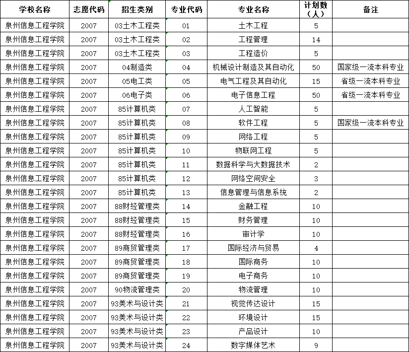 <a href='/zhuanlan/fujianbk/36/'>泉州信息工程学院</a>2022年福建省高职分类考试<a href='/zhuanti/jihua/'>招生计划</a>及<a href='/zhuanti/zhiyuantianbao/'>志愿填报</a>代码