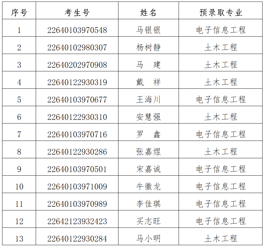 <a href='/zhuanlan/ningxiabk/06/'>宁夏大学新华学院</a>2022年中职单招免试录取综合考察预录取名单公示