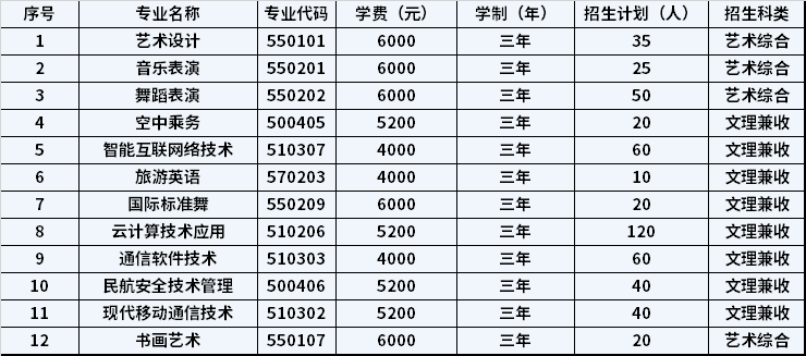 2022年运城师范高等专科学校高职单招招生专业计划