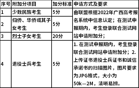 附加分项目及加分标准