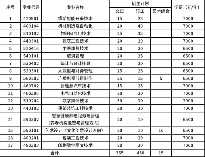 2022年运城职业技术大学高职单招招生专业计划