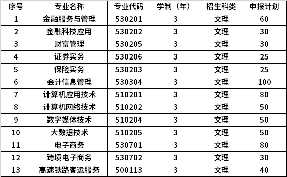 2022年山西金融职业学院高职单招招生专业计划