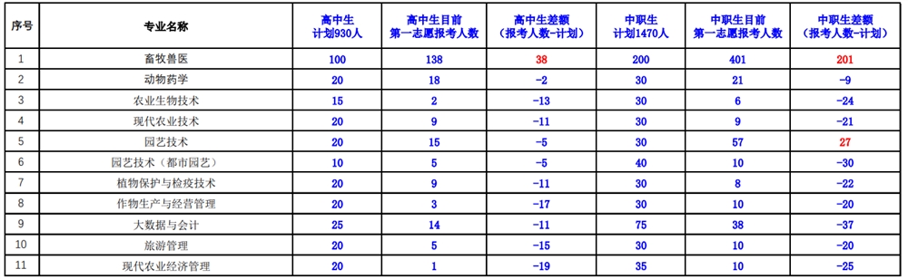 3月27日各专业报名人数
